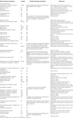 Impact of the Host-Microbiome on Osteomyelitis Pathogenesis